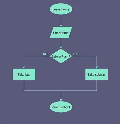 Flowchart .